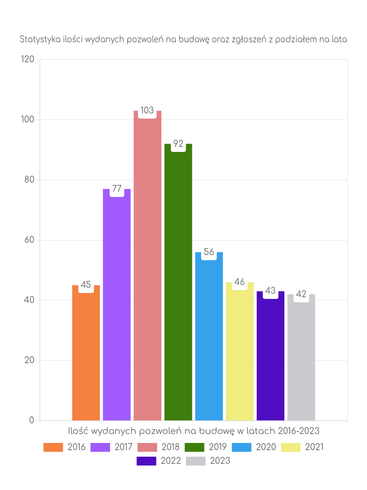 Zestawienie statystyk pozwoleń na budowę w gminie Rozogi